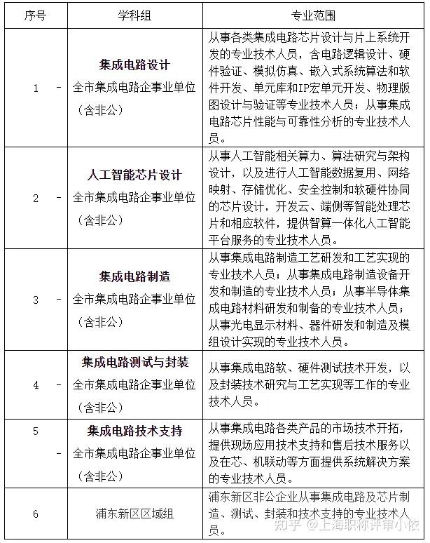 關(guān)于開展2024年度上海市工程系列集成電路設(shè)計專業(yè)職稱評審工作的通知